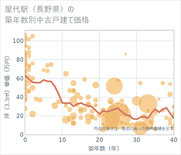 屋代駅(長野県)の築年数別の中古戸建て坪単価