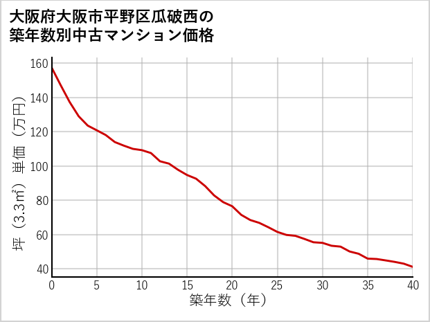 大阪府大阪市平野区瓜破西の築年数別の中古マンション坪単価