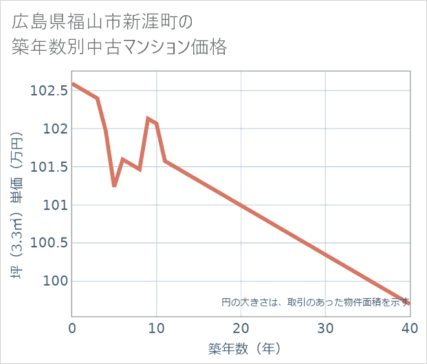 広島県福山市新涯町の築年数別の中古マンション坪単価