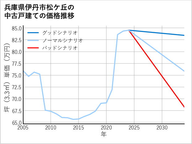 兵庫県伊丹市松ケ丘の中古戸建て価格推移