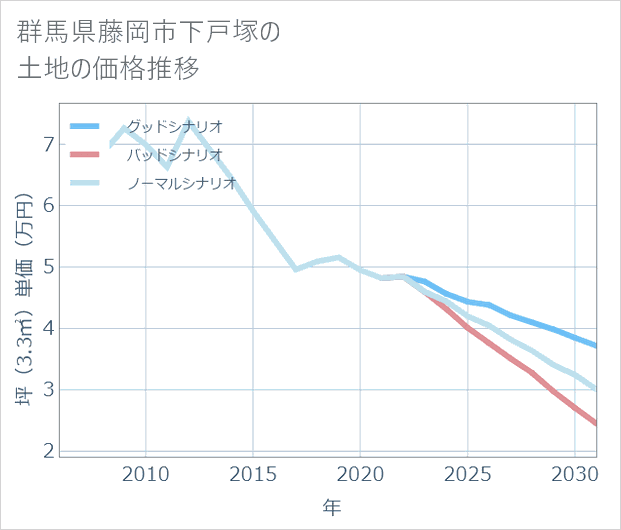 群馬県藤岡市下戸塚の土地価格推移