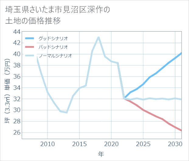埼玉県さいたま市見沼区深作の土地価格推移
