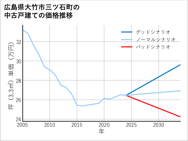 広島県大竹市三ツ石町の中古戸建て価格推移