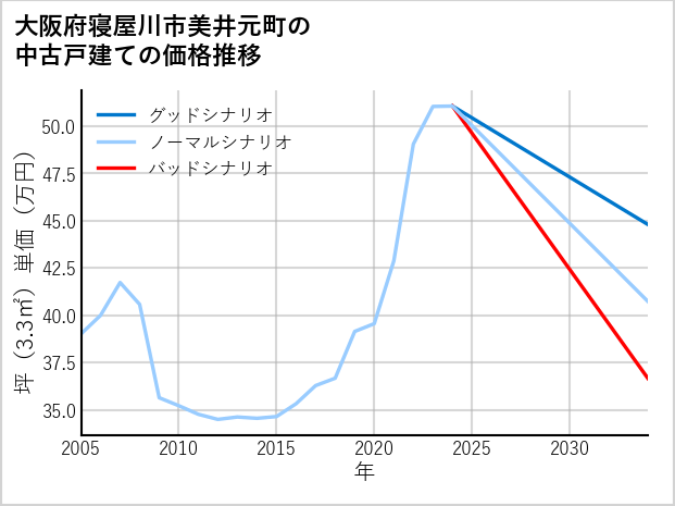 大阪府寝屋川市美井元町の中古戸建て価格推移
