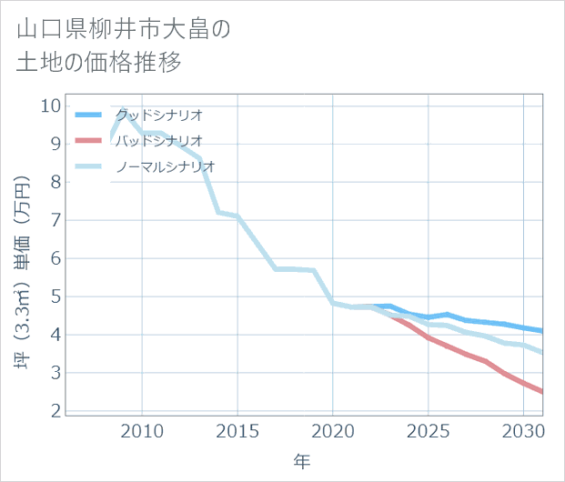 山口県柳井市大畠の土地価格推移