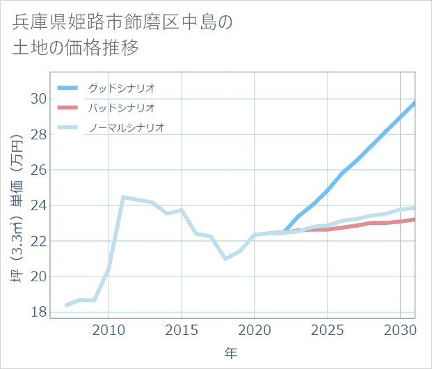 兵庫県姫路市飾磨区中島の土地価格推移