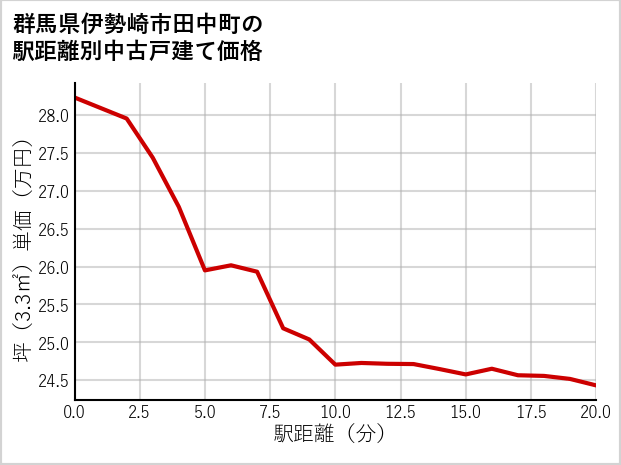 群馬県伊勢崎市田中町の徒歩距離別の中古戸建て坪単価