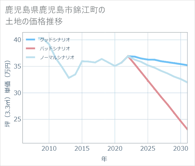 鹿児島県鹿児島市錦江町の土地価格推移