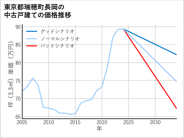 東京都瑞穂町長岡の中古戸建て価格推移