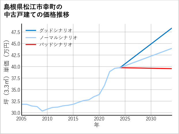 島根県松江市幸町の中古戸建て価格推移