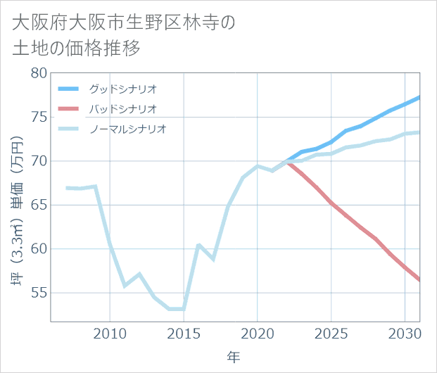 大阪府大阪市生野区林寺の土地価格推移