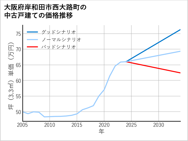 大阪府岸和田市西大路町の中古戸建て価格推移