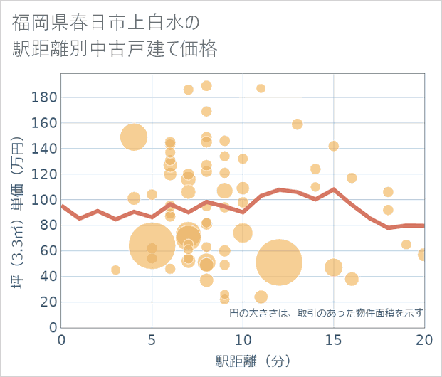 福岡県春日市上白水の徒歩距離別の中古戸建て坪単価