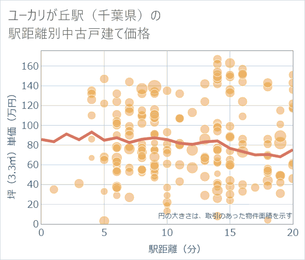 ユーカリが丘駅(千葉県)の徒歩距離別の中古戸建て坪単価