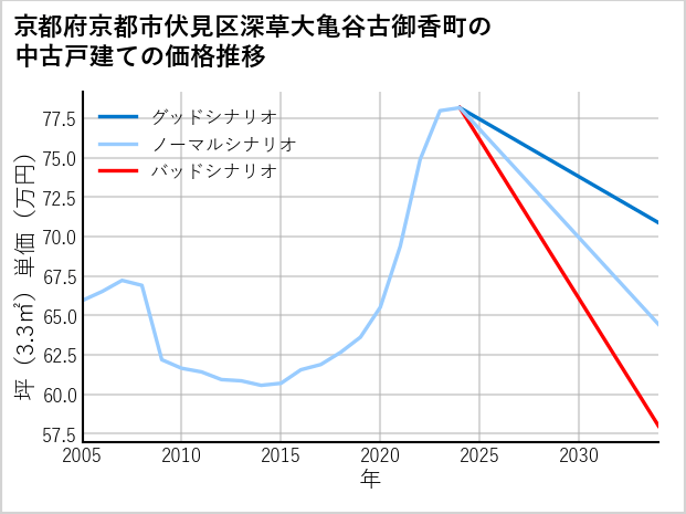 京都府京都市伏見区深草大亀谷古御香町の中古戸建て価格推移