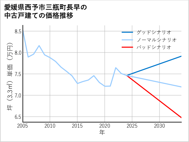 愛媛県西予市三瓶町長早の中古戸建て価格推移