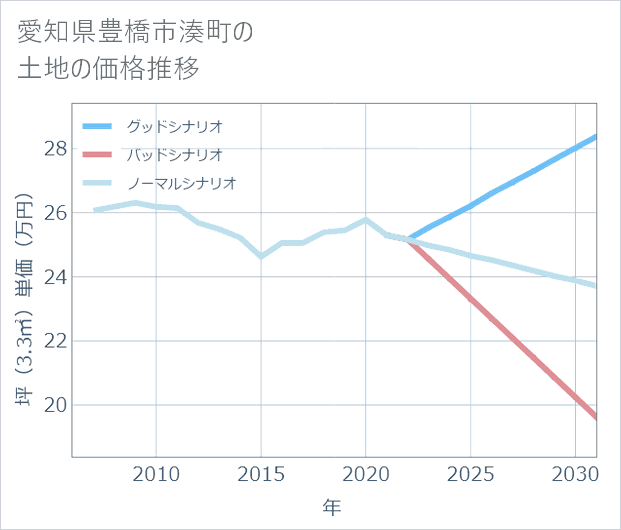 愛知県豊橋市湊町の土地価格推移