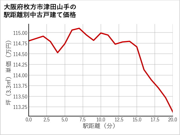 大阪府枚方市津田山手の徒歩距離別の中古戸建て坪単価