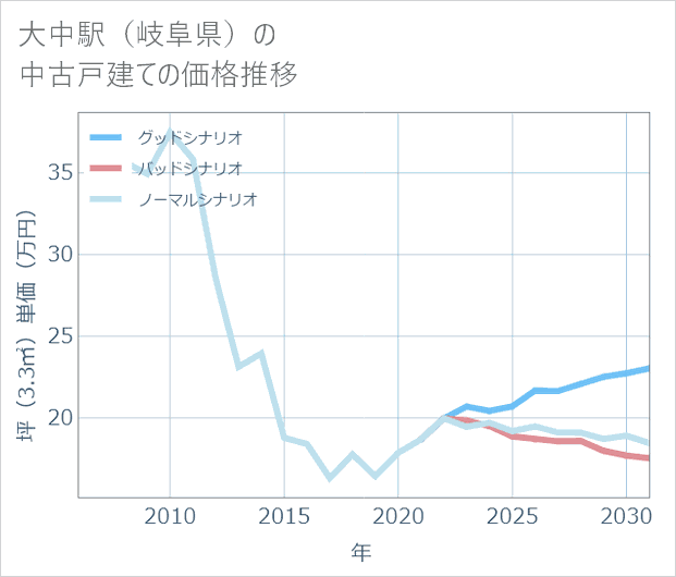 大中駅(岐阜県)の中古戸建て価格推移
