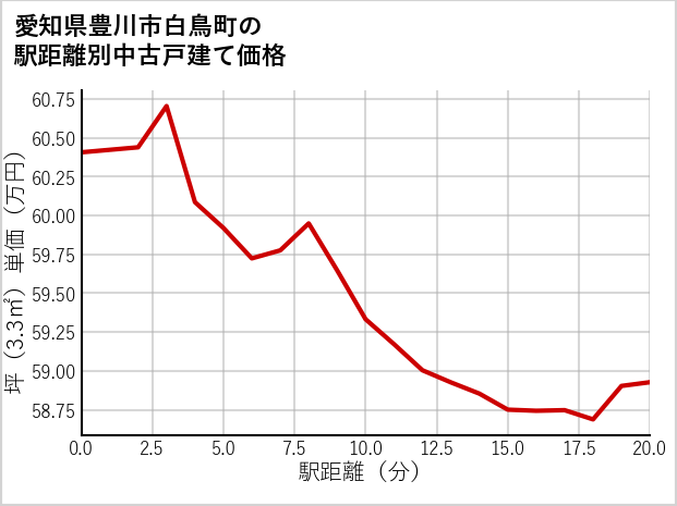 愛知県豊川市白鳥町の徒歩距離別の中古戸建て坪単価