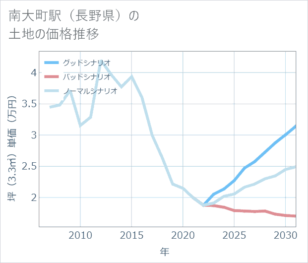 南大町駅(長野県)の土地価格推移