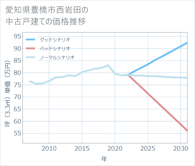 愛知県豊橋市西岩田の中古戸建て価格推移