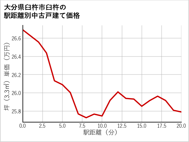 大分県臼杵市臼杵の徒歩距離別の中古戸建て坪単価