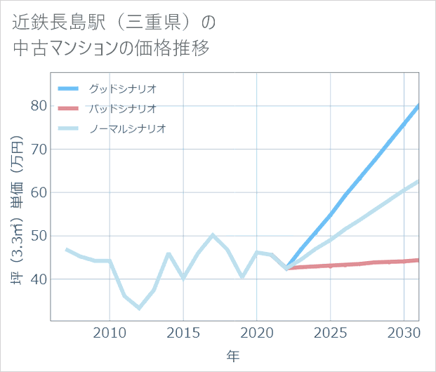 近鉄長島駅(三重県)の中古マンション価格推移