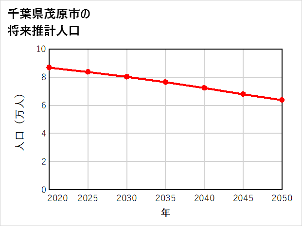 茂原市の将来推計人口