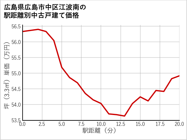広島県広島市中区江波南の徒歩距離別の中古戸建て坪単価
