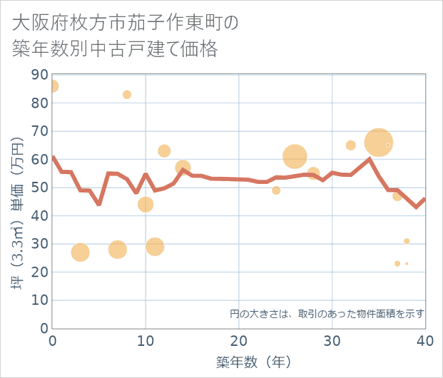 大阪府枚方市茄子作東町の築年数別の中古戸建て坪単価