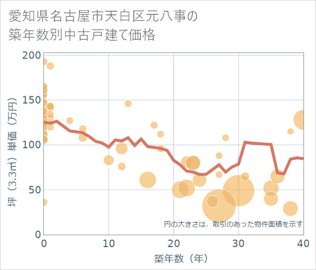 愛知県名古屋市天白区元八事の築年数別の中古戸建て坪単価