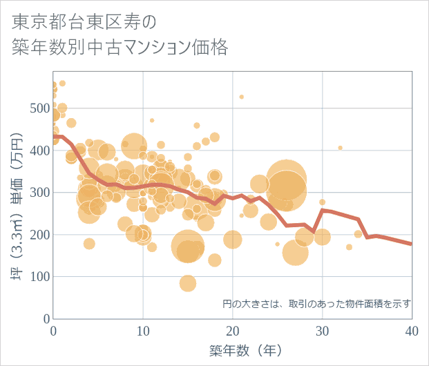 東京都台東区寿の築年数別の中古マンション坪単価