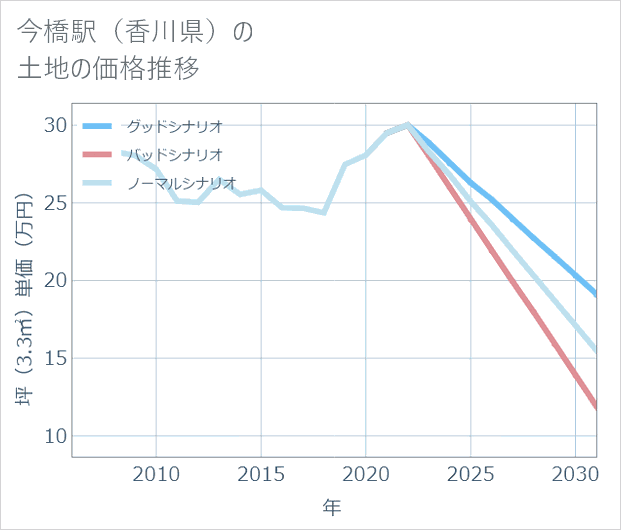 今橋駅(香川県)の土地価格推移