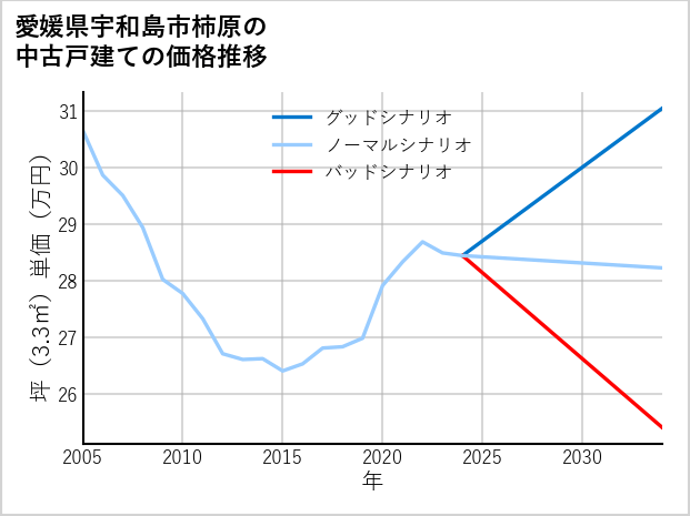 愛媛県宇和島市柿原の中古戸建て価格推移