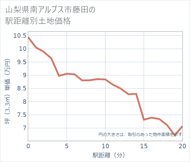 山梨県南アルプス市藤田の徒歩距離別の土地坪単価