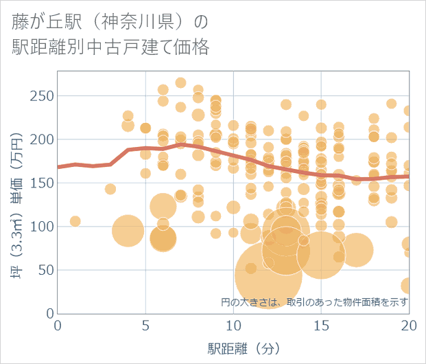 藤が丘駅(神奈川県)の徒歩距離別の中古戸建て坪単価