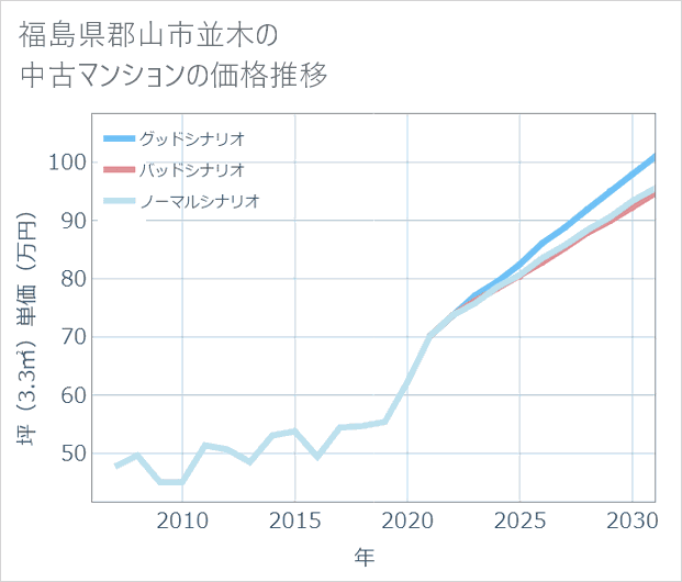 福島県郡山市並木の中古マンション価格推移