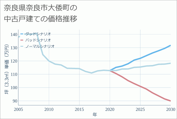 奈良県奈良市大倭町の中古戸建て価格推移