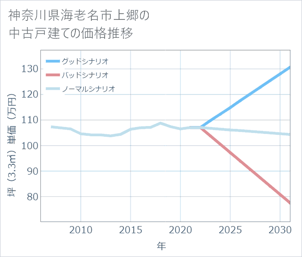神奈川県海老名市上郷の中古戸建て価格推移