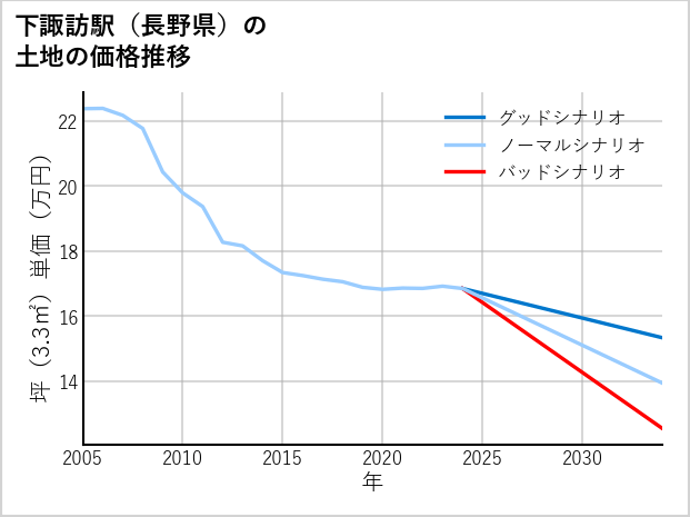 下諏訪駅（長野県）の土地価格推移