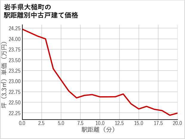 岩手県大槌町の徒歩距離別の中古戸建て坪単価