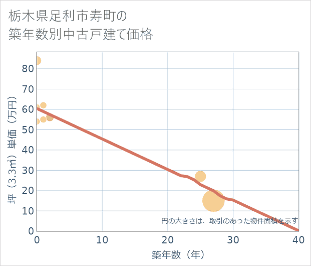 栃木県足利市寿町の築年数別の中古戸建て坪単価