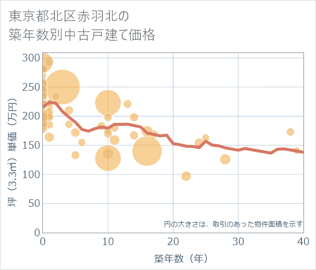 東京都北区赤羽北の築年数別の中古戸建て坪単価