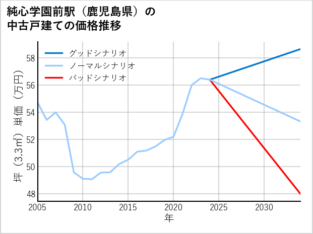 純心学園前駅（鹿児島県）の中古戸建て価格推移