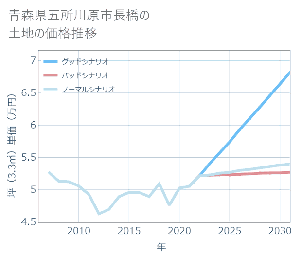 青森県五所川原市長橋の土地価格推移