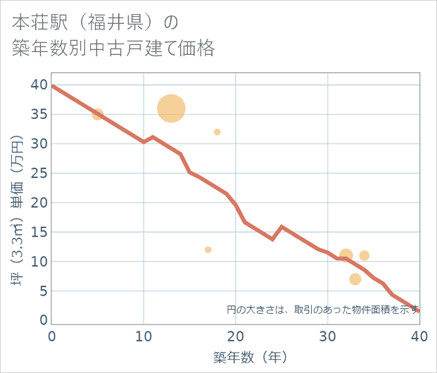 本荘駅(福井県)の築年数別の中古戸建て坪単価