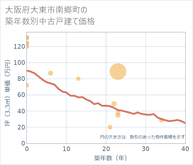 大阪府大東市南郷町の築年数別の中古戸建て坪単価