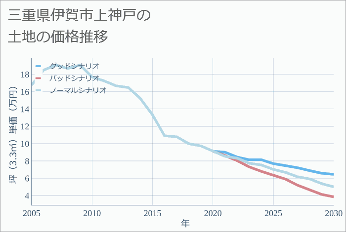 三重県伊賀市上神戸の土地価格推移