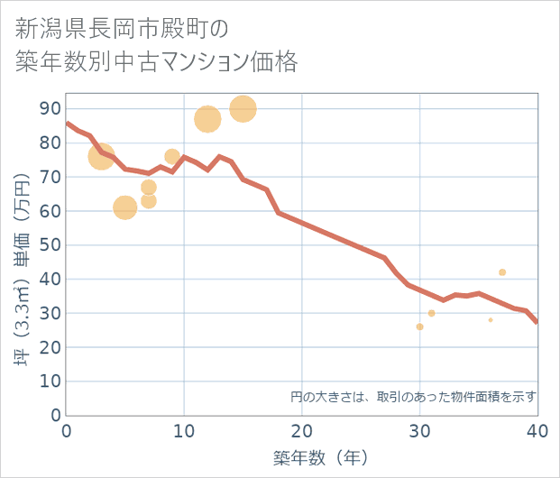 新潟県長岡市殿町の築年数別の中古マンション坪単価